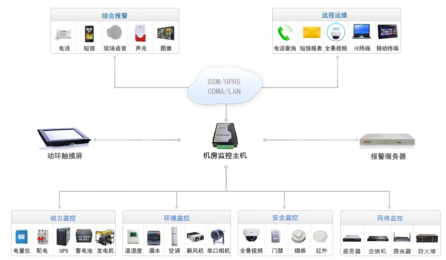 機(jī)房監(jiān)控系統(tǒng)拓?fù)鋱D