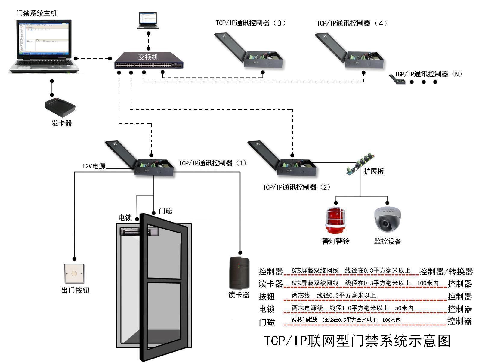 智能門禁控制系統(tǒng)示意圖